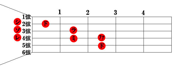 ギターでドレミファソラシドを弾いてみよう